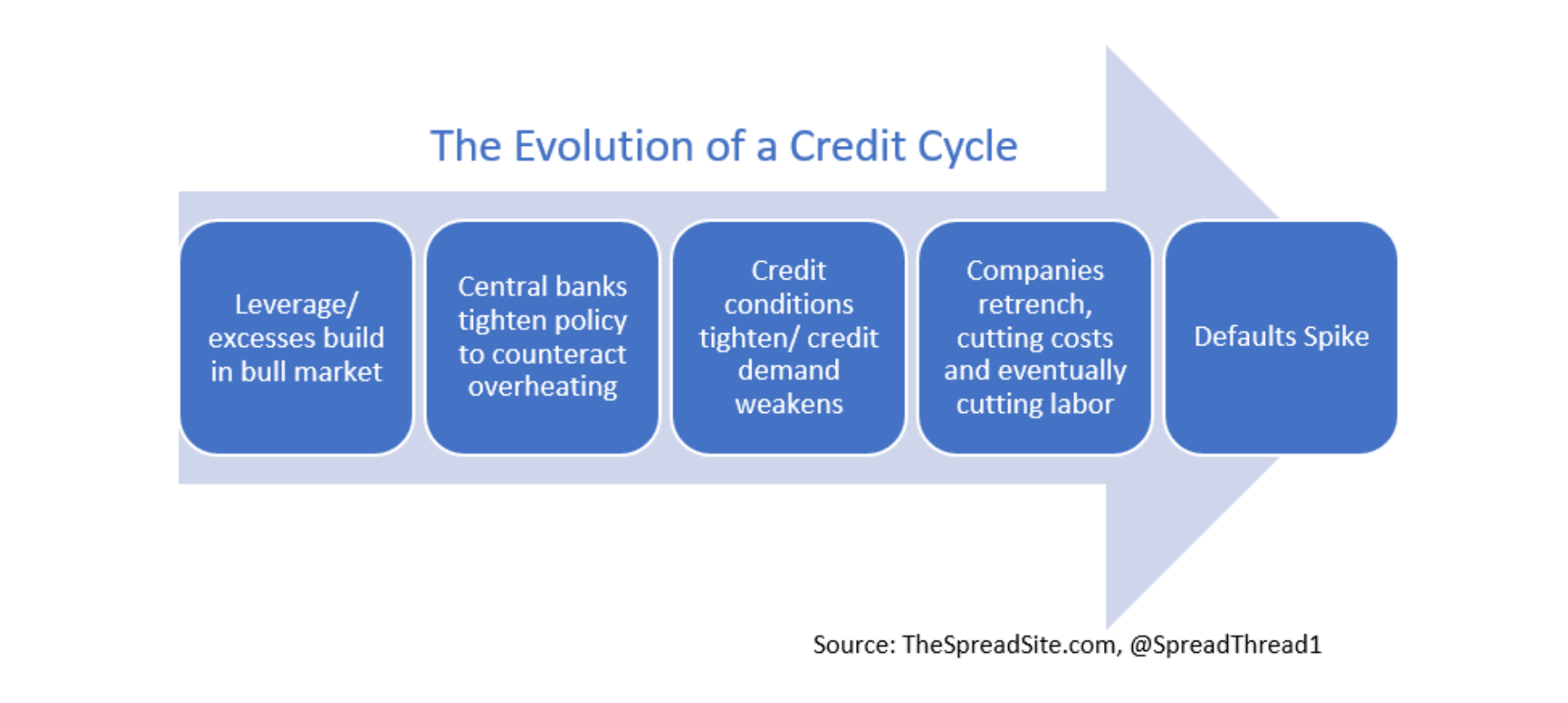 The Evolution & Analysis Of An Economic Credit Cycle