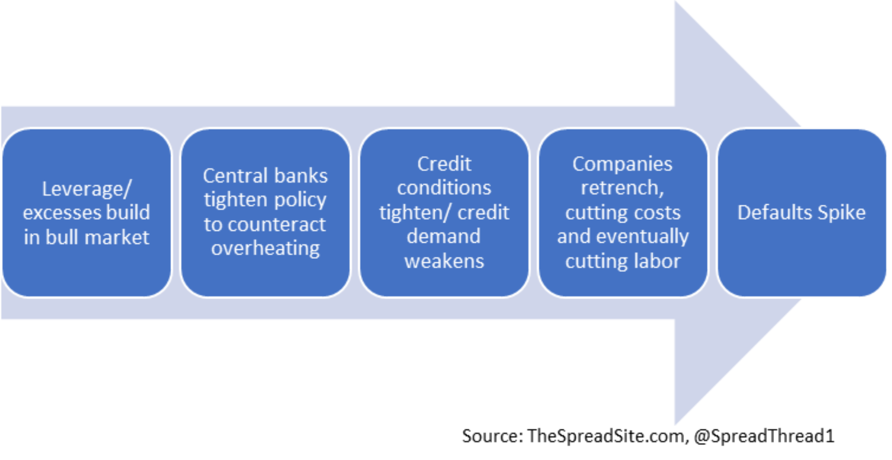 The Evolution & Analysis Of An Economic Credit Cycle