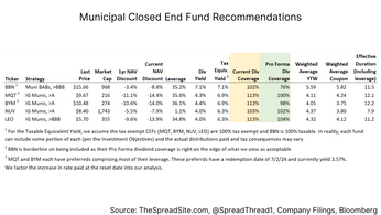 Closed End Funds (CEFs): An Overview, Risks & Opportunities